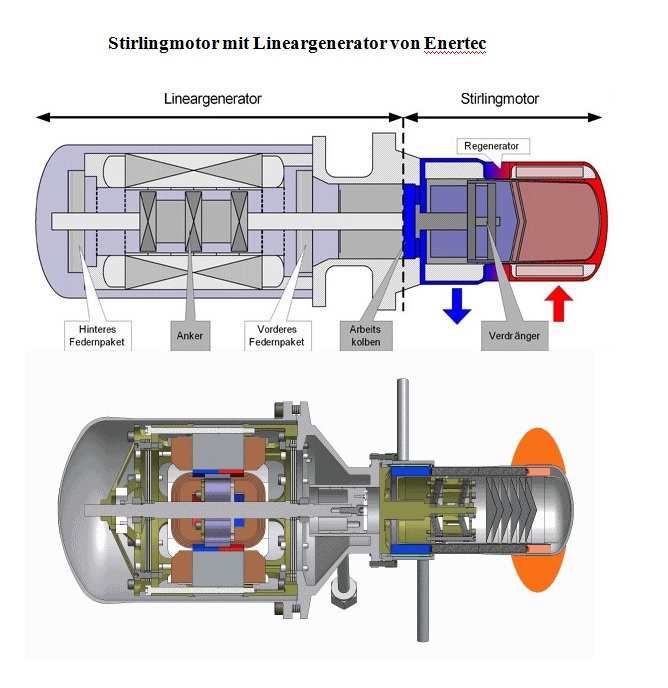Motor und Lineargenerator von Enertec
